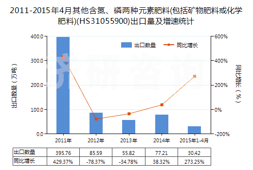 2011-2015年4月其他含氮、磷兩種元素肥料(包括礦物肥料或化學(xué)肥料)(HS31055900)出口量及增速統(tǒng)計